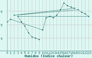 Courbe de l'humidex pour Sallles d'Aude (11)