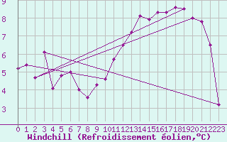 Courbe du refroidissement olien pour Roissy (95)