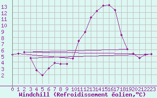 Courbe du refroidissement olien pour Narbonne-Ouest (11)