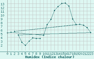 Courbe de l'humidex pour Narbonne-Ouest (11)