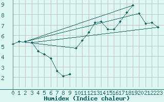 Courbe de l'humidex pour Sgur-le-Chteau (19)