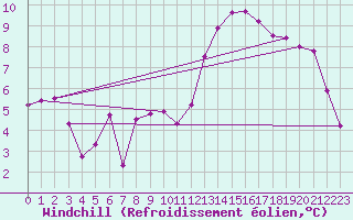 Courbe du refroidissement olien pour Grenoble/agglo Le Versoud (38)