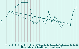 Courbe de l'humidex pour Hoherodskopf-Vogelsberg