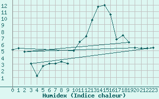 Courbe de l'humidex pour Colombier Jeune (07)