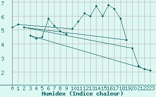 Courbe de l'humidex pour Eskdalemuir