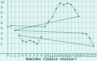 Courbe de l'humidex pour Romorantin (41)