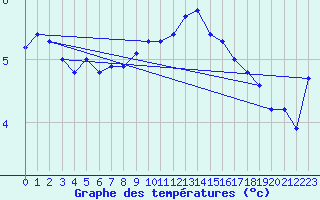 Courbe de tempratures pour Fair Isle
