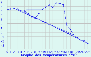 Courbe de tempratures pour Wynau