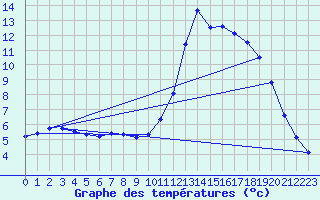 Courbe de tempratures pour Herhet (Be)