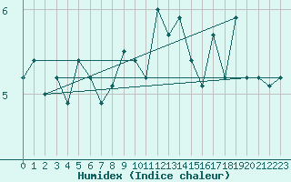 Courbe de l'humidex pour Cap Corse (2B)