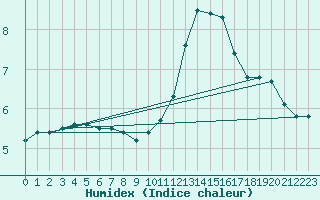 Courbe de l'humidex pour Limoges (87)