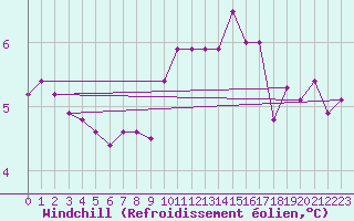 Courbe du refroidissement olien pour Langdon Bay