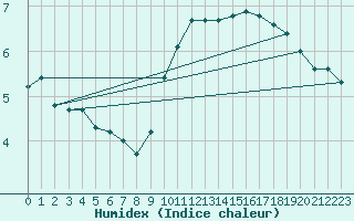 Courbe de l'humidex pour Roches Point