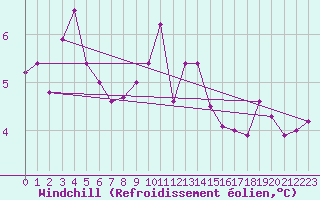 Courbe du refroidissement olien pour Petiville (76)
