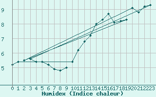 Courbe de l'humidex pour Millau - Soulobres (12)