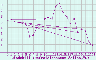 Courbe du refroidissement olien pour Elm