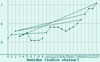 Courbe de l'humidex pour Kokemaki Tulkkila