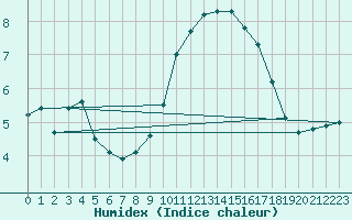Courbe de l'humidex pour Lyon - Bron (69)