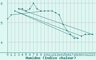 Courbe de l'humidex pour Bridlington Mrsc