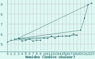Courbe de l'humidex pour Tesseboelle