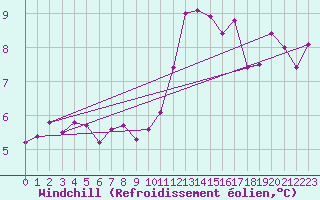 Courbe du refroidissement olien pour Cap Ferret (33)