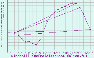 Courbe du refroidissement olien pour Sandillon (45)