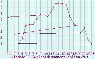 Courbe du refroidissement olien pour Cevio (Sw)