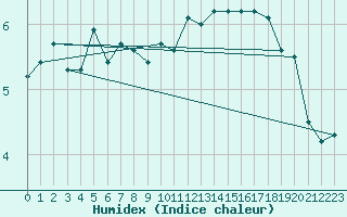 Courbe de l'humidex pour Leeds Bradford