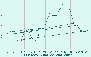 Courbe de l'humidex pour Ploumanac'h (22)