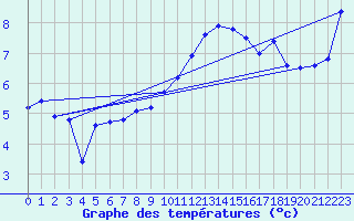 Courbe de tempratures pour Metz-Robert (10)