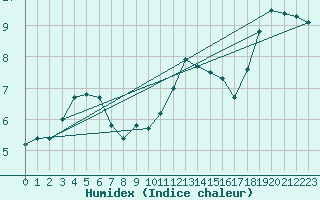 Courbe de l'humidex pour Cambrai / Epinoy (62)