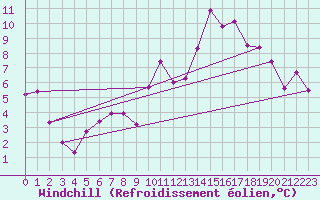 Courbe du refroidissement olien pour Millau - Soulobres (12)