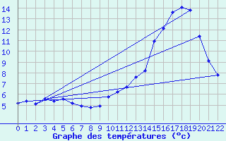 Courbe de tempratures pour Saint-Vran (05)