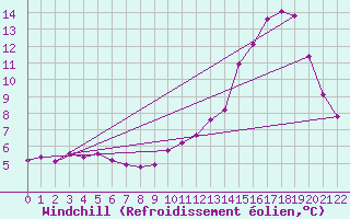 Courbe du refroidissement olien pour Saint-Vran (05)