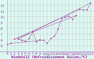 Courbe du refroidissement olien pour Ile Rousse (2B)