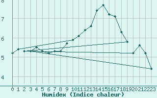 Courbe de l'humidex pour Hazebrouck (59)