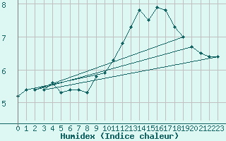 Courbe de l'humidex pour Ile de Groix (56)