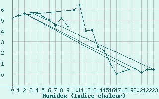 Courbe de l'humidex pour Kleiner Feldberg / Taunus