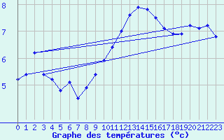 Courbe de tempratures pour Monte Cimone