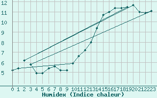 Courbe de l'humidex pour Pau (64)