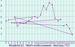 Courbe du refroidissement olien pour Dundrennan