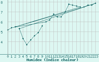 Courbe de l'humidex pour Weinbiet