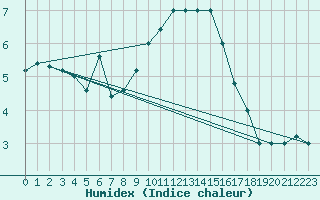 Courbe de l'humidex pour Paganella
