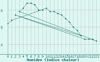 Courbe de l'humidex pour Manston (UK)