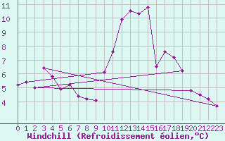 Courbe du refroidissement olien pour Rochefort Saint-Agnant (17)