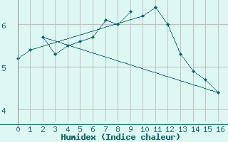 Courbe de l'humidex pour Moleson (Sw)