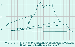 Courbe de l'humidex pour Westermarkelsdorf