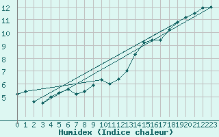 Courbe de l'humidex pour Berlin-Dahlem