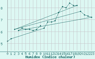 Courbe de l'humidex pour Hereford/Credenhill