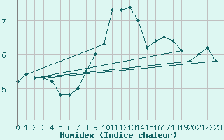 Courbe de l'humidex pour Fribourg / Posieux